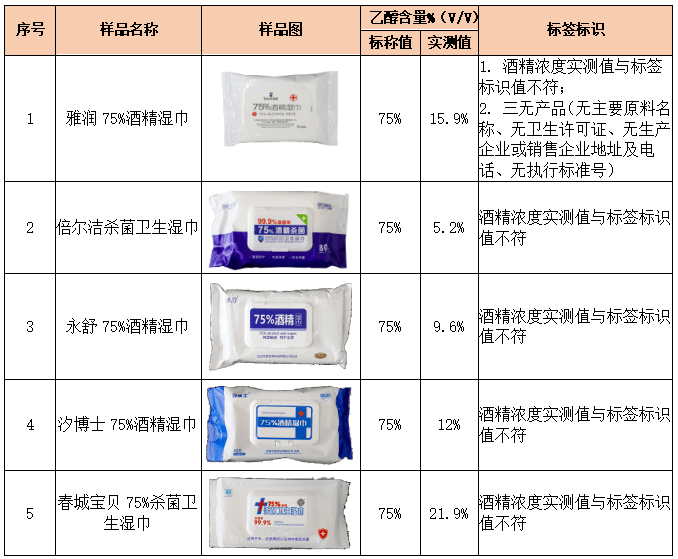 人咂舌！看看最新出炉的消毒湿巾对比实验结果！AG真人试玩平台标称酒精浓度75%测试结果令(图7)