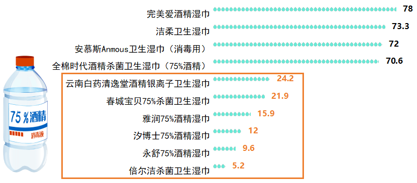 人咂舌！看看最新出炉的消毒湿巾对比实验结果！AG真人试玩平台标称酒精浓度75%测试结果令(图8)